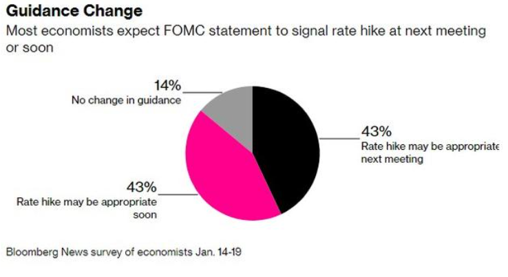 美联储2022年首次利率决议来袭，三月加息成定局？