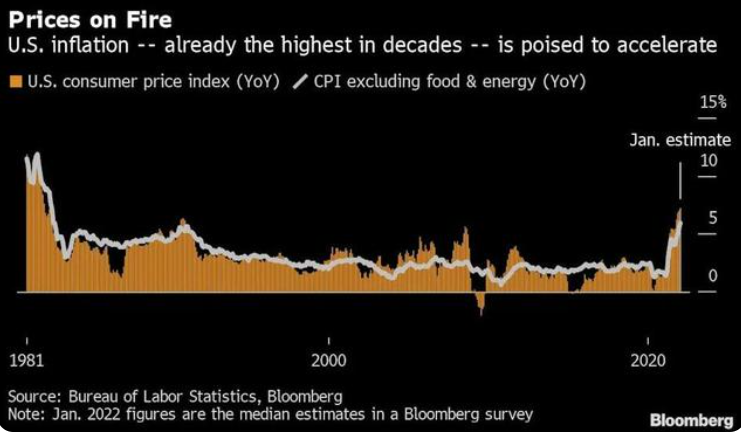 佐证三月加息力度？美国1月CPI今夜重磅来袭 