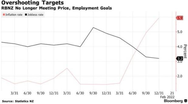 提前跟随美联储，新西兰联储宣布第三次加息25个基点 