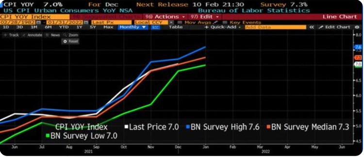 佐证三月加息力度？美国1月CPI今夜重磅来袭 