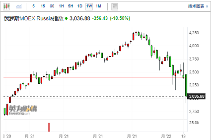 深夜突发！普京签令承认乌东两个共和国，俄罗斯遭遇股债汇三杀 