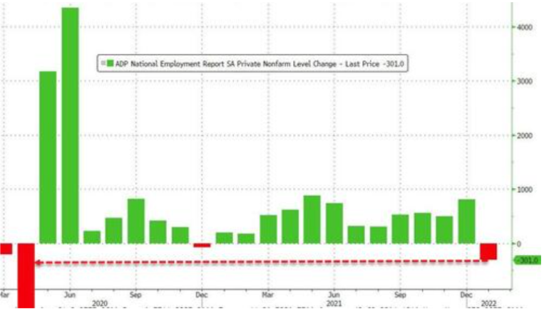 1月ADP就业人数大减30万，非农数据恐凉凉