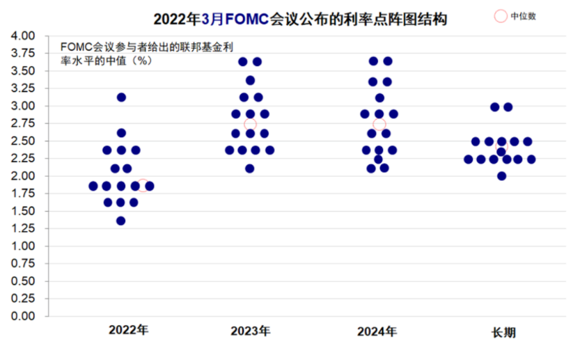 3月FOMC：加息靴子如期落地，缩表路径明确 