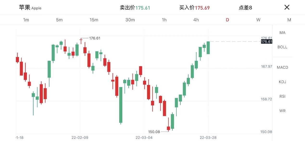 苹果股价连涨十日创十年记录,关注本周美国GDP终值数据