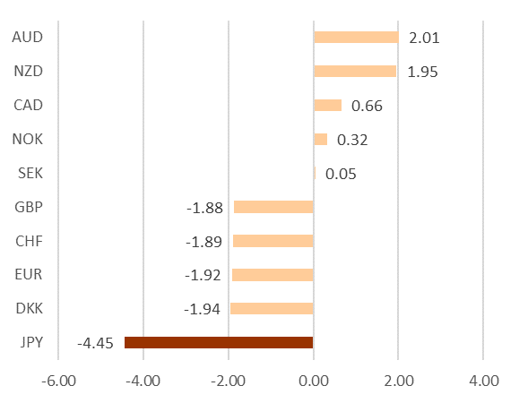G10最弱货币：日元跌破120重要关口，创下6年新低 