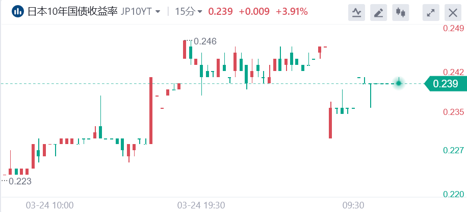 G10最弱货币：日元跌破120重要关口，创下6年新低 