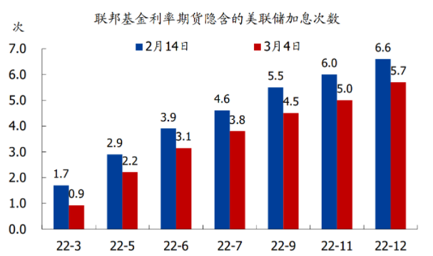 美联储料将在本周开启加息，谨防“买预期、卖事实”的市场走势