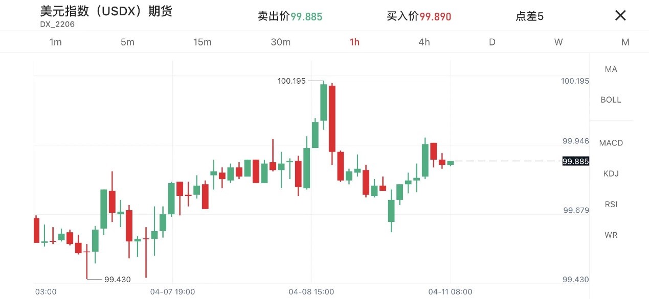 加息预期叠加避险情绪、美元指数时隔两年再次站上100关口