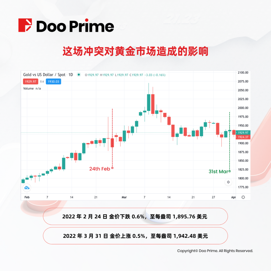 俄乌战争冲击全球金融市场,黄金、原油迎来历史性大波动