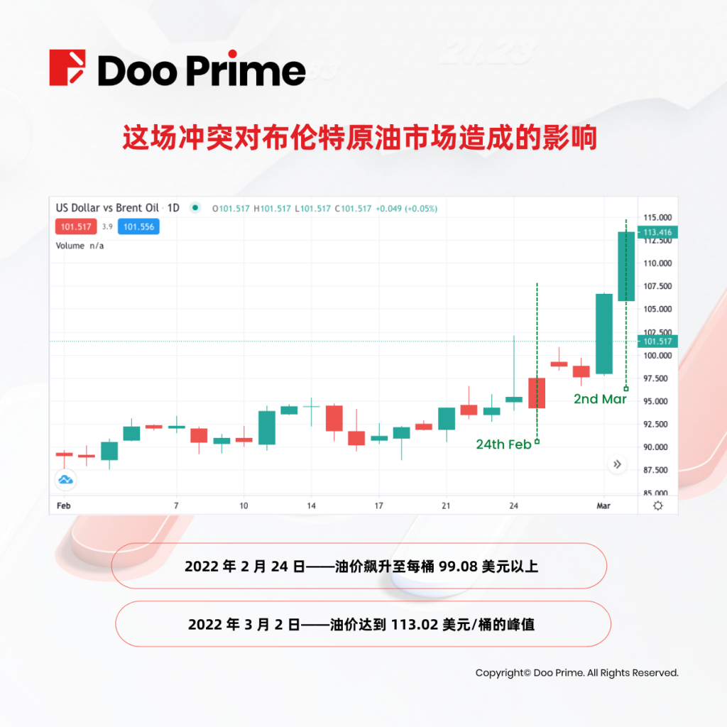 俄乌战争冲击全球金融市场,黄金、原油迎来历史性大波动