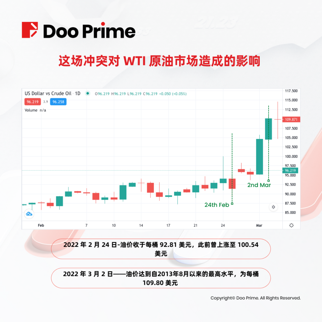 俄乌战争冲击全球金融市场,黄金、原油迎来历史性大波动