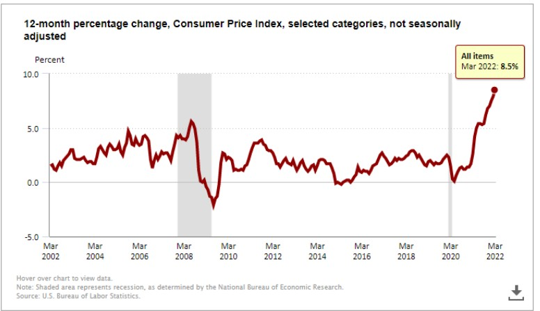 通胀高企，美股何时见底？拜登放狠话，关注晚间美国4月CPI数据 