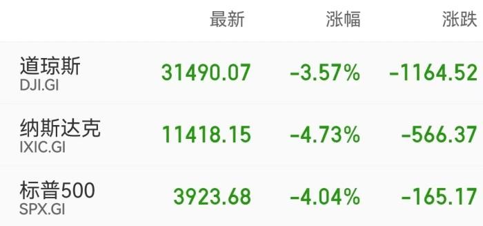 美国衰退难逃？美股再次暴跌、道指狂泻1100点创两年最大跌幅 