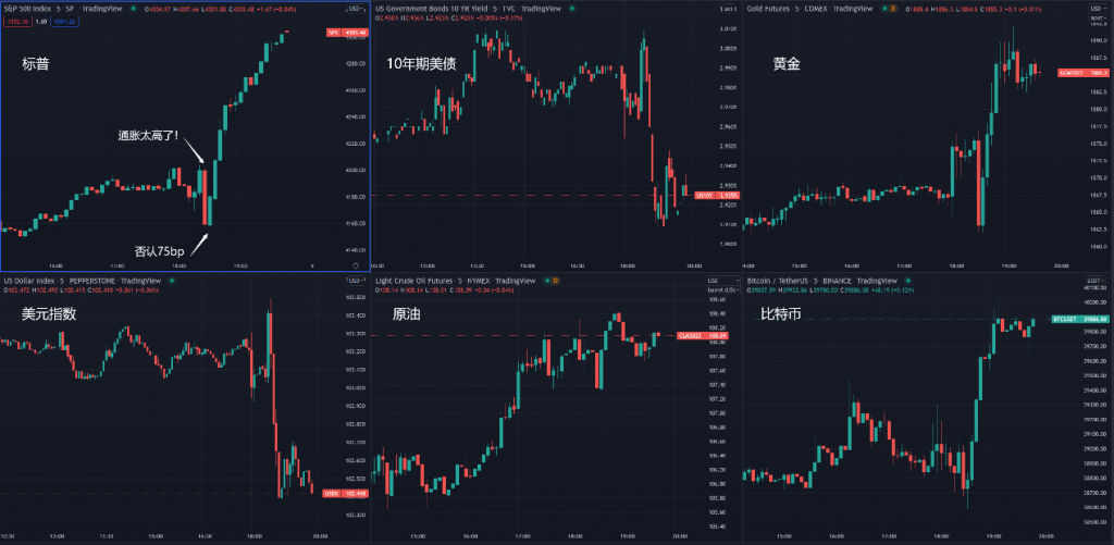 尘埃落定：5 月美联储议息会议加息 50BP，6 月开始缩表 