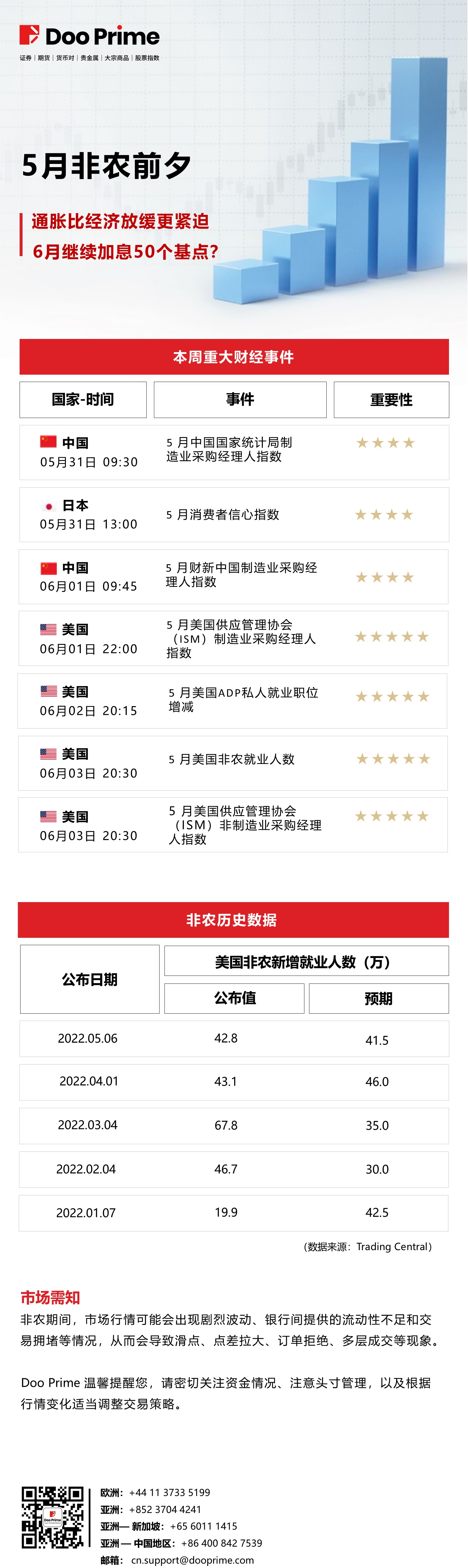 非农｜通胀比经济放缓更紧迫​ 6月继续加息50个基点？​