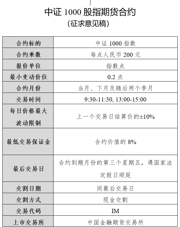 中国金融期货上新:中证1000股指期货和期权合约征求意见