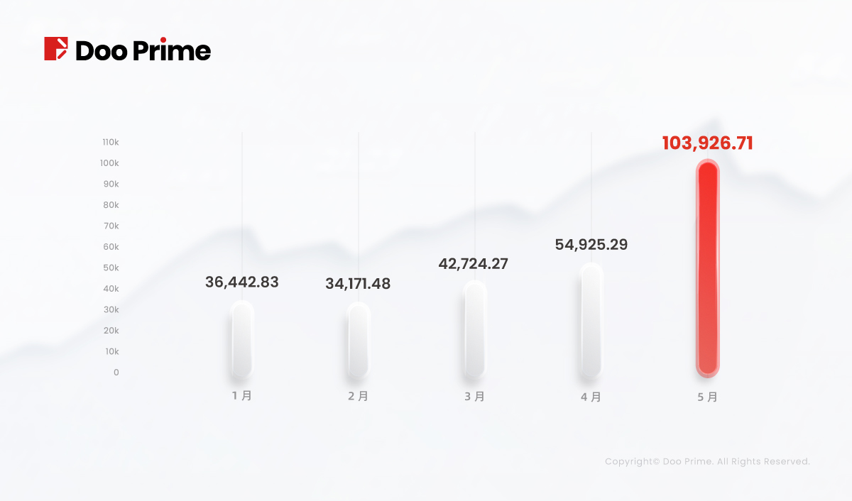 Doo Prime 2022 年 5 月份交易量报告 
