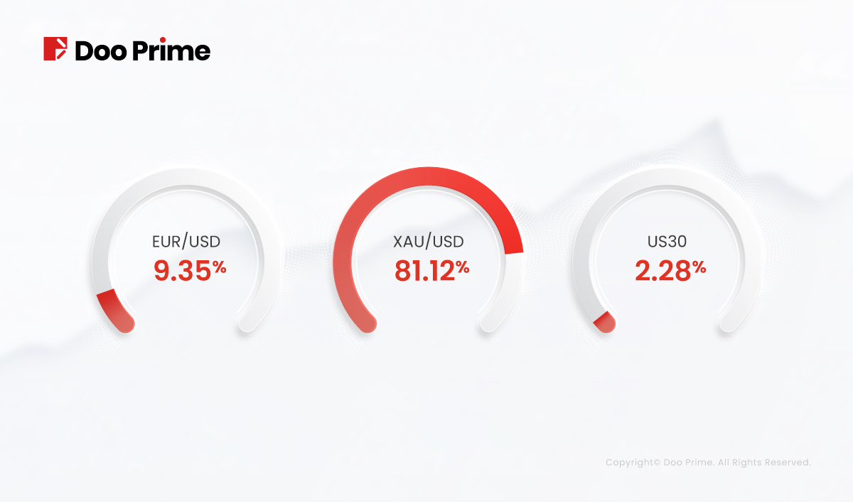 Doo Prime 2022 年 5 月份交易量报告 