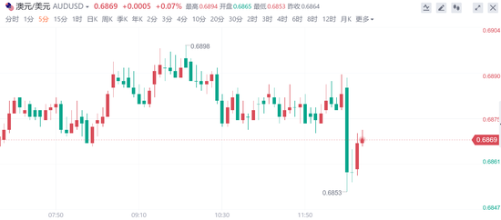 澳大利亚央行再度加息50个基点,创有史以来最快紧缩速度