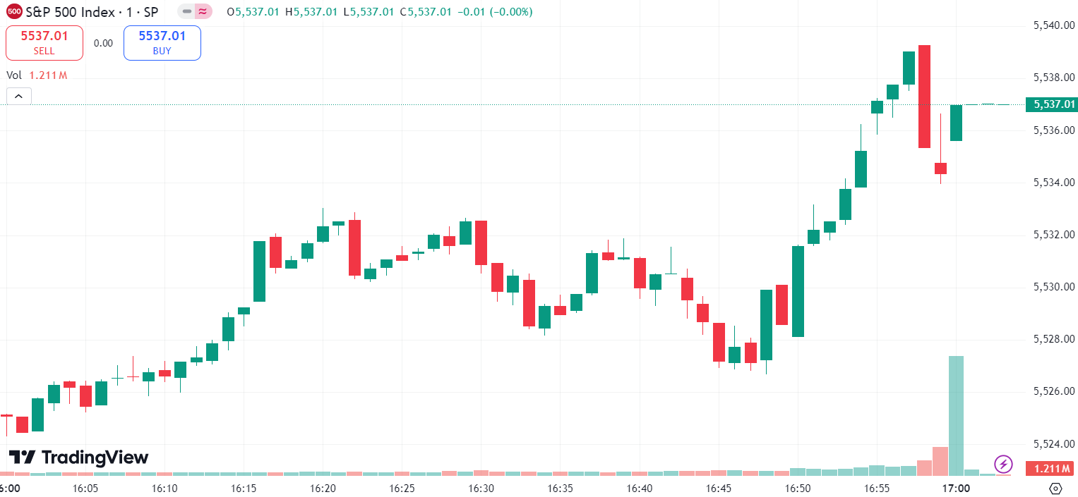 Doo Prime 全球股市 | 美股