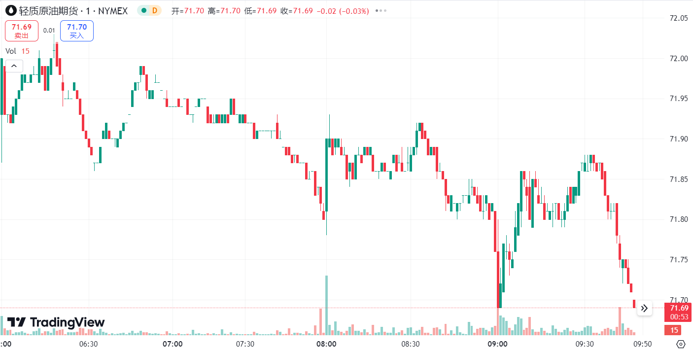Doo Prime 每日汇评 | 美元延续跌势金价探底回升，油价四连阴刷新逾半年低点 
