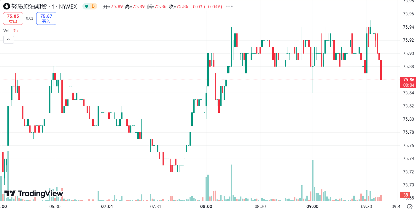 Doo Prime 每日汇评 | 金价三连阳坚守 2500 关口，油价下跌近 2%