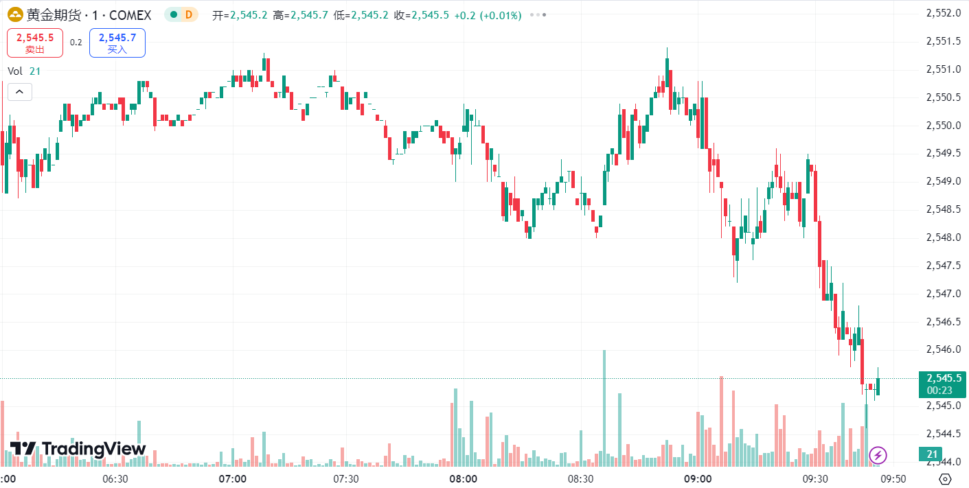 Doo Prime 每日汇评 | 美元延续跌势金价探底回升，油价四连阴刷新逾半年低点 