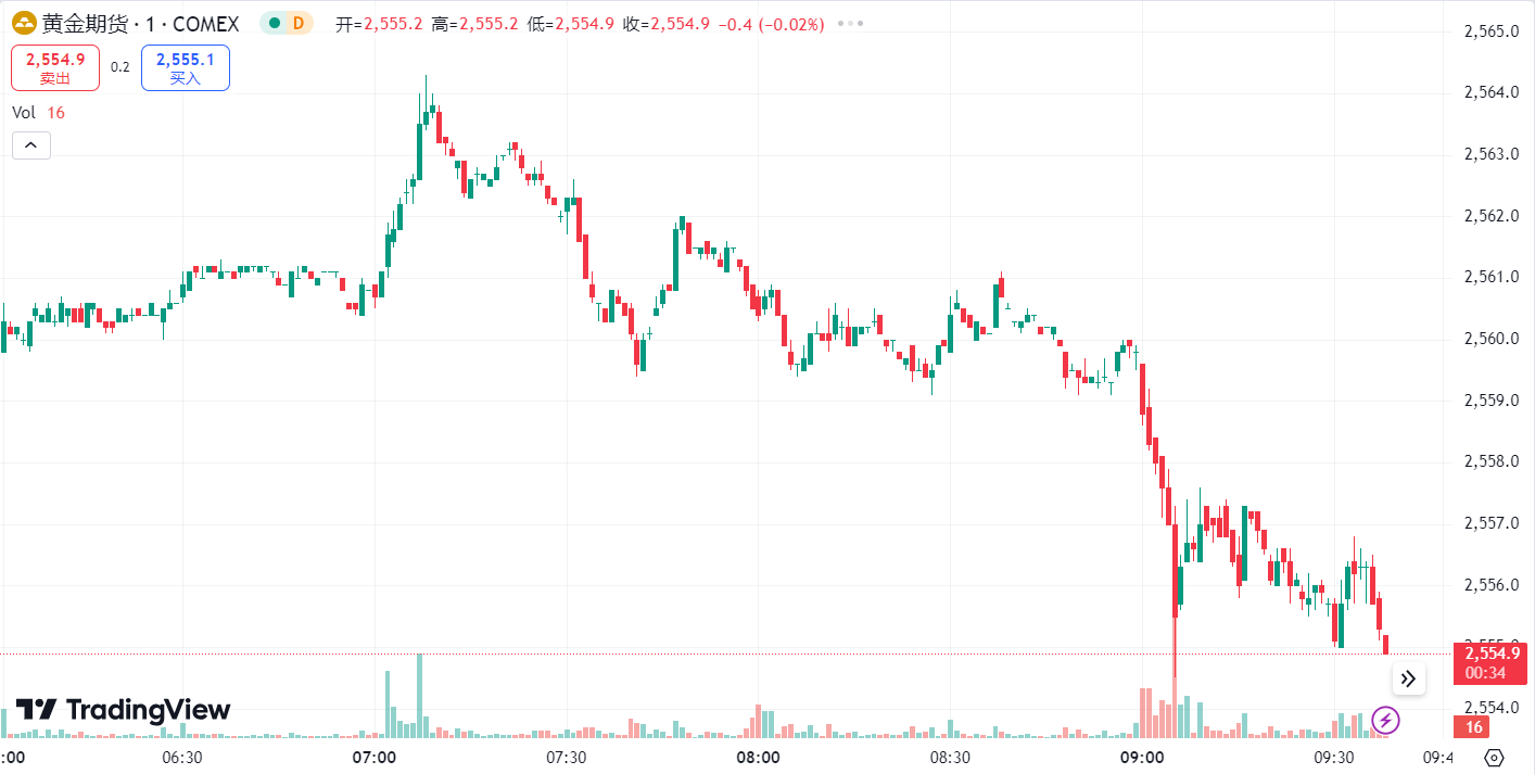 Doo Prime 每日汇评 | 金价三连阳坚守 2500 关口，油价下跌近 2%