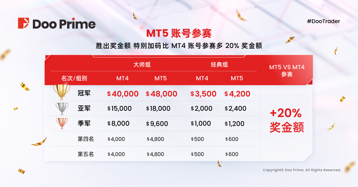 Doo Prime #DooTrader 慈善杯交易大赛火热比拼,收益率已超 500%!