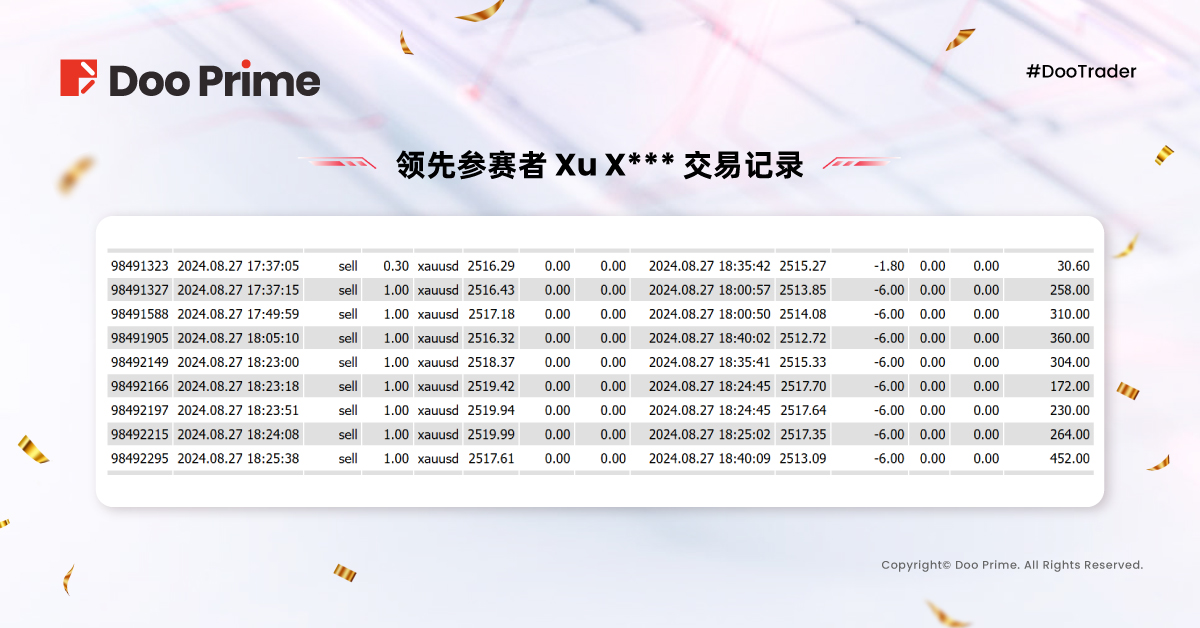 Doo Prime #DooTrader 慈善杯交易大赛火热比拼,收益率已超 500%!