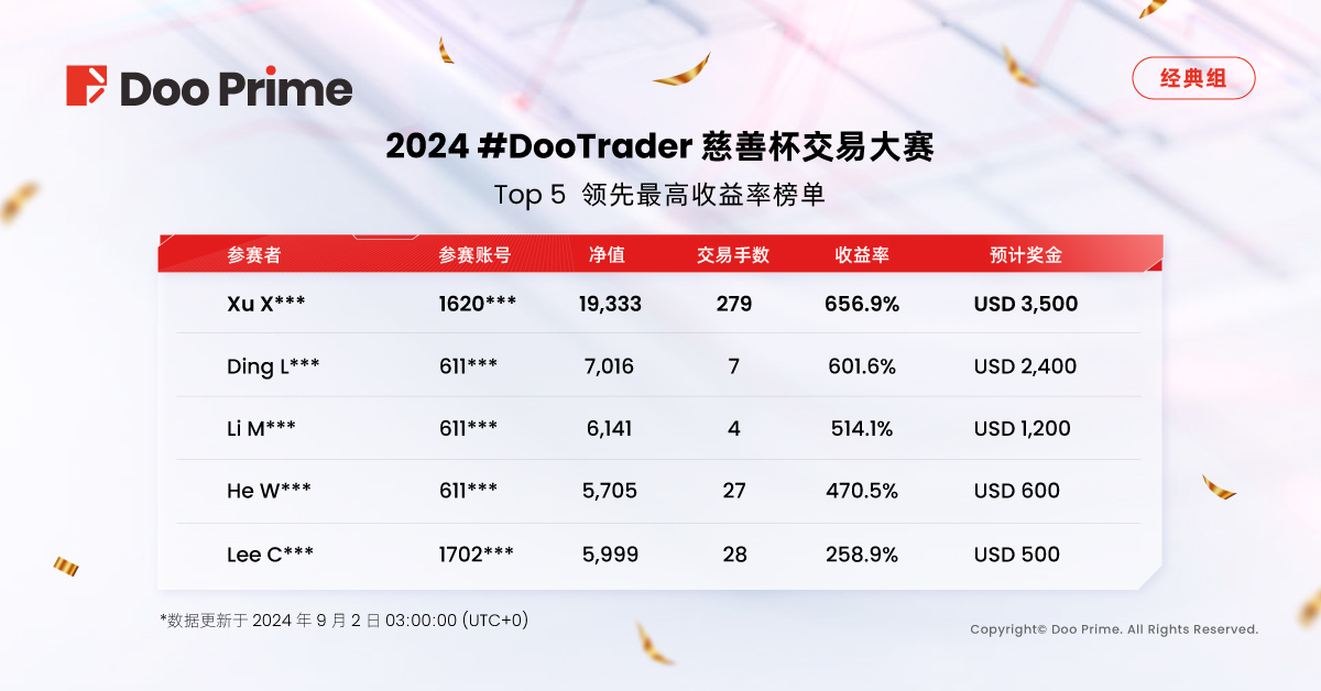 Doo Prime #DooTrader 慈善杯交易大赛火热比拼,收益率已超 500%!