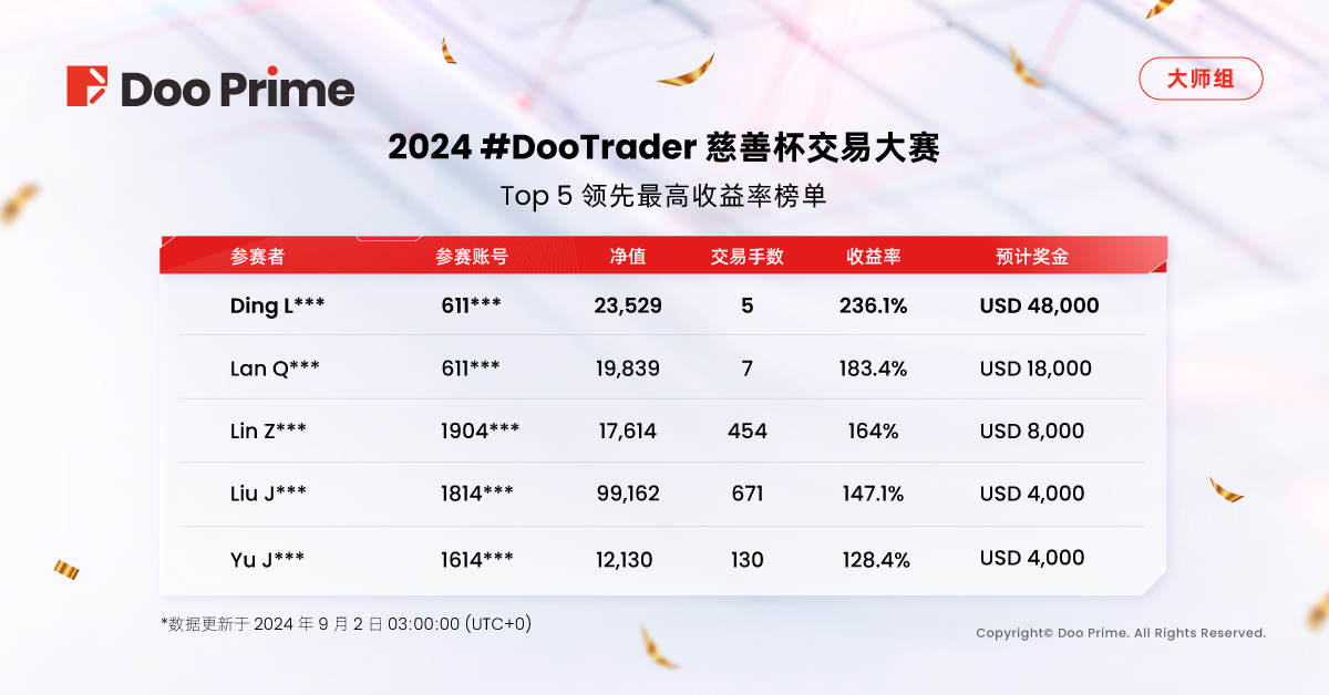 Doo Prime #DooTrader 慈善杯交易大赛火热比拼,收益率已超 500%!
