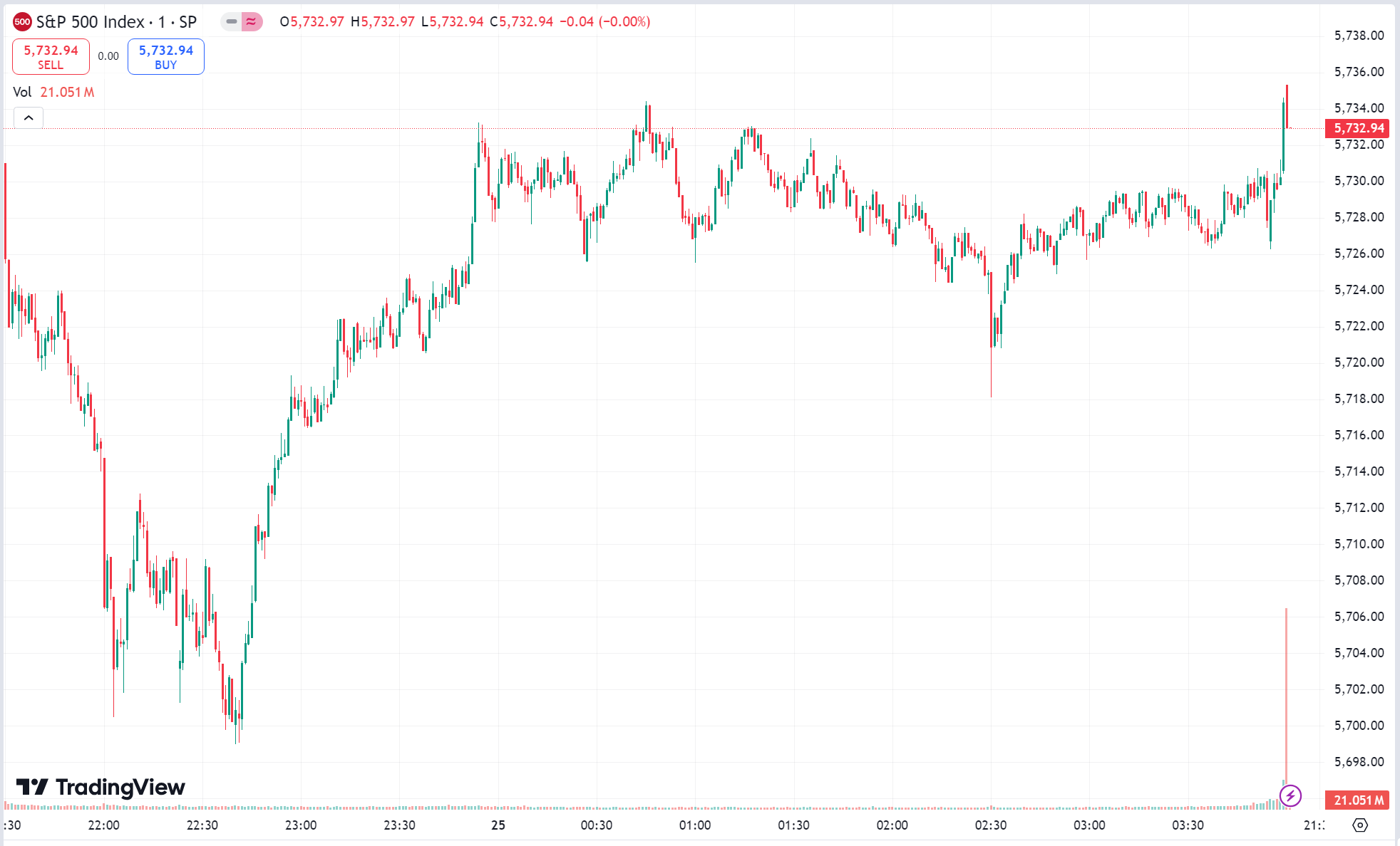 全球股市 | 道指连续第四日创新高,中概股狂飙哔哩哔哩大涨 17%