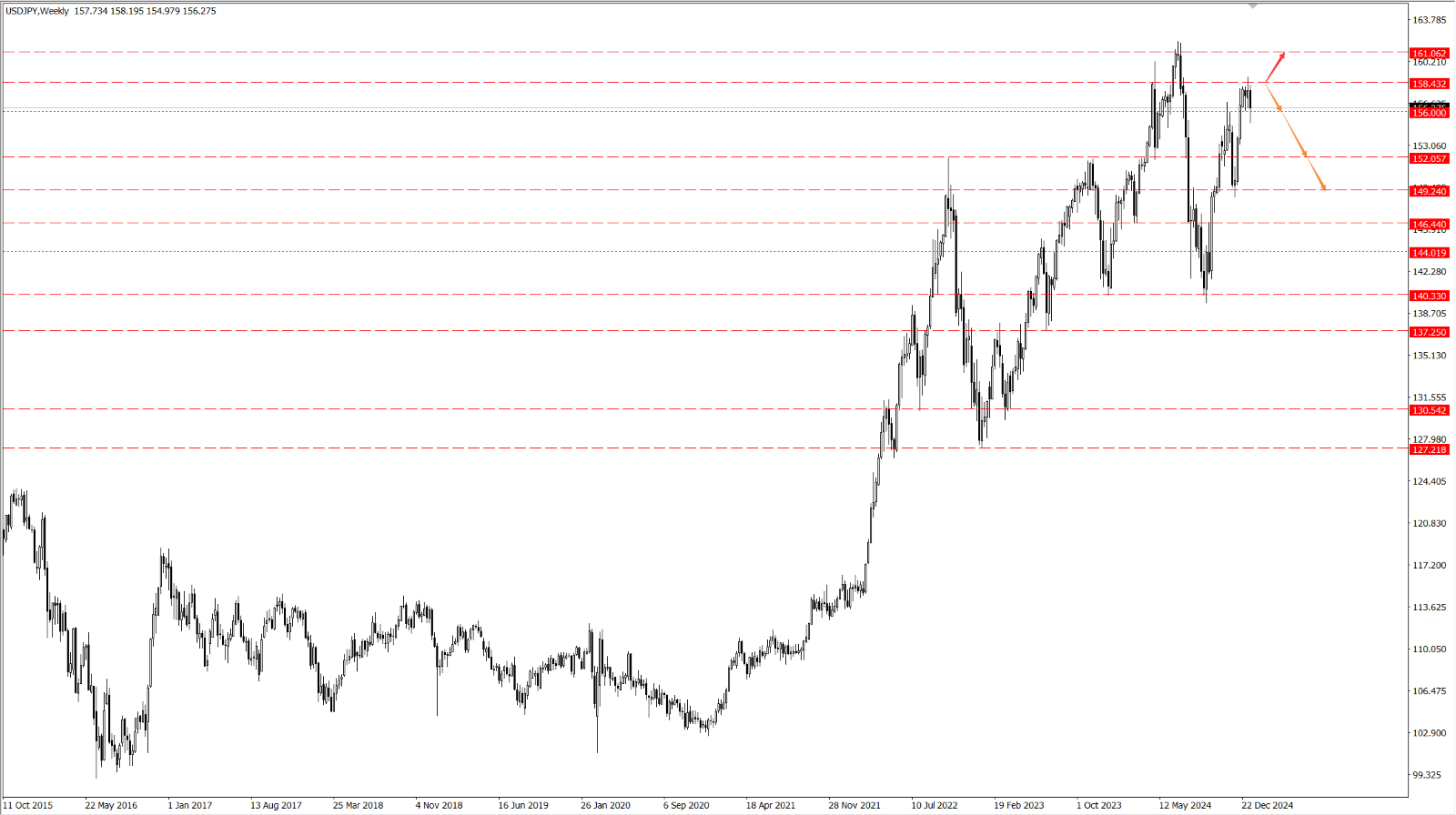 외환시장 공략 | 트럼프 취임 전 달러와 엔화 고공행진