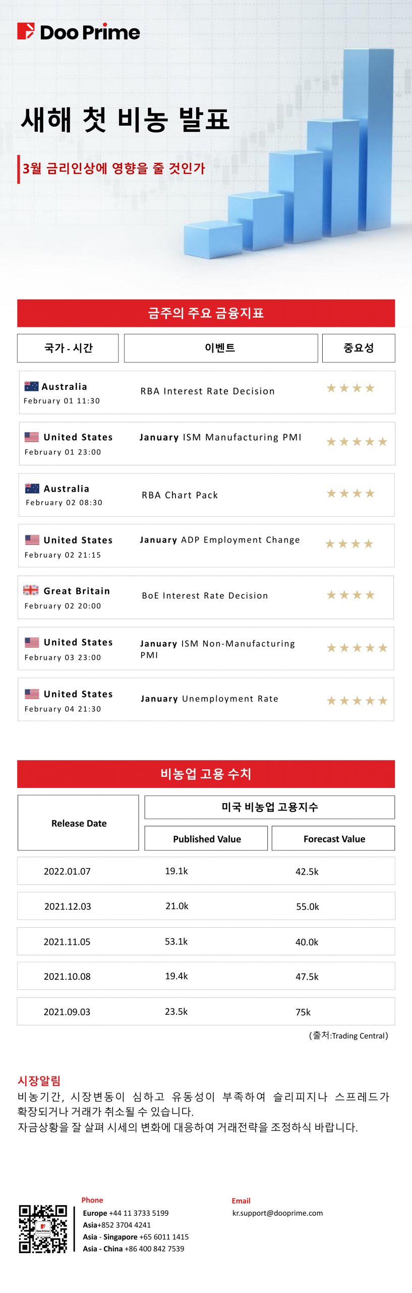 새해 첫 비농 발표 3월 금리인상에 영향을 줄 것인가?