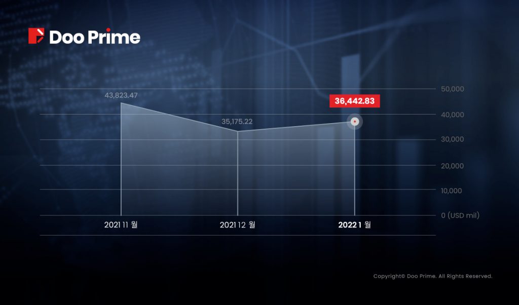 Doo Prime 2022년 1월 거래량 보고서  