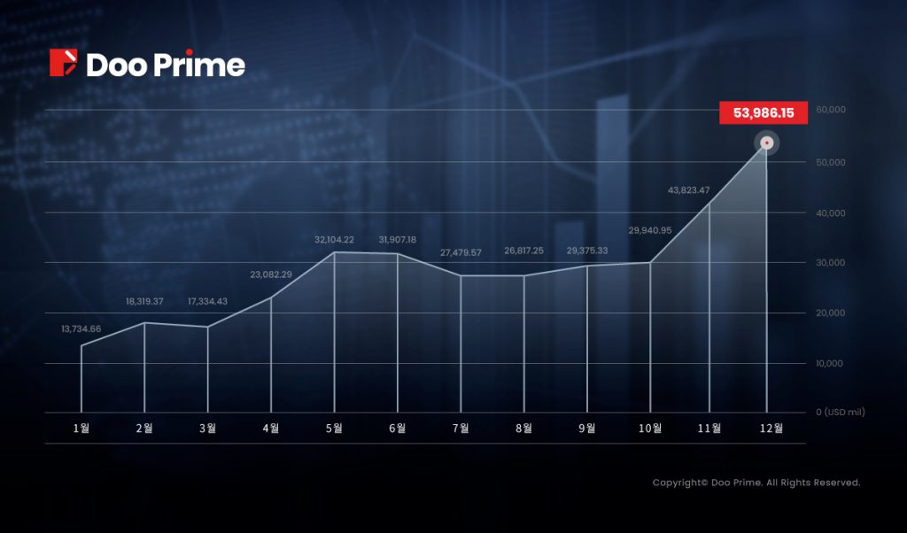 Doo Prime 2021 년 12월 거래량 보고서