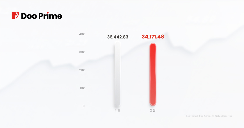 Doo Prime 2022년 2월 거래량 보고