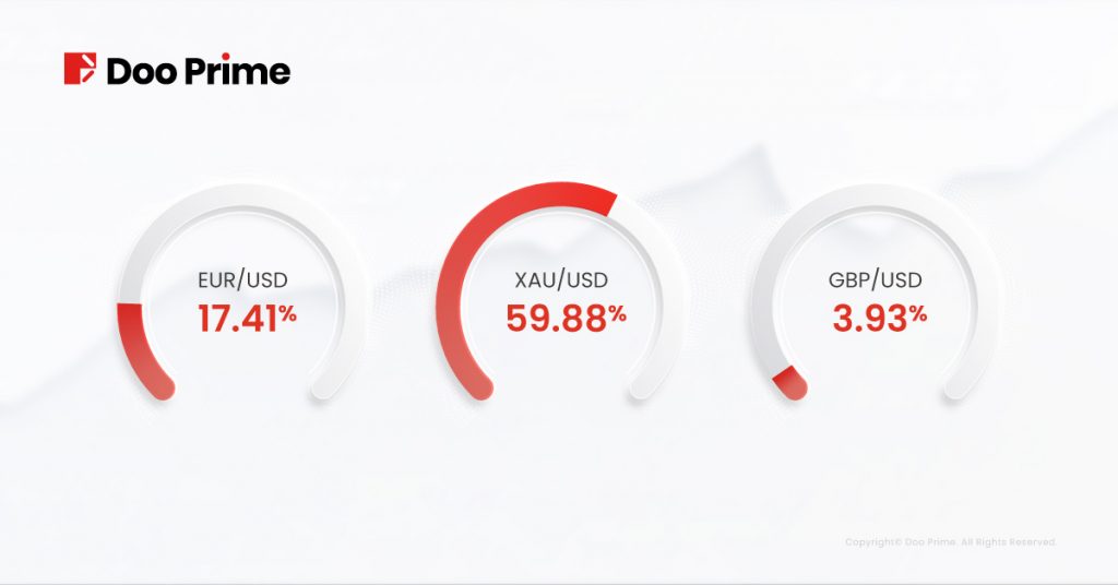 Doo Prime 2022년 3월 거래량 보고서