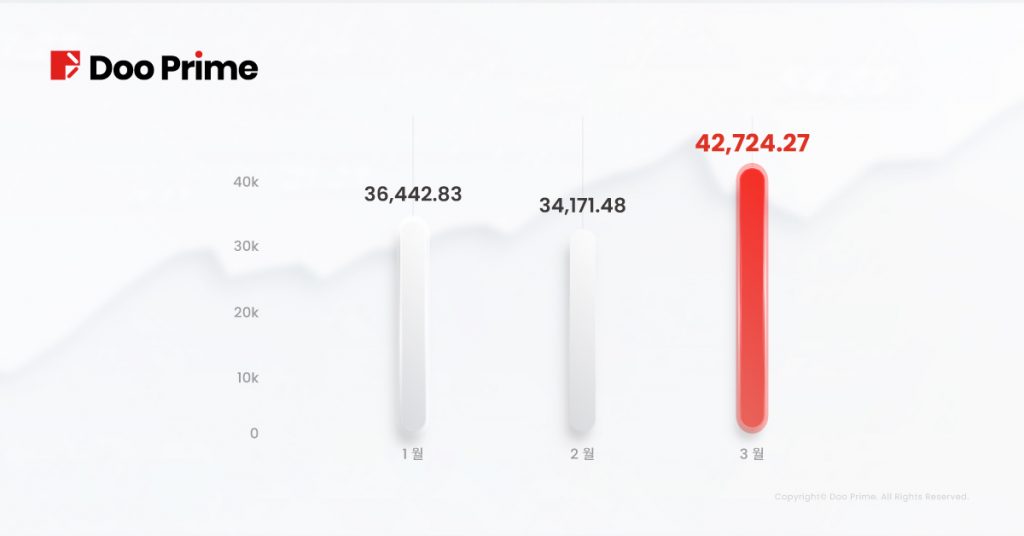 Doo Prime 2022년 3월 거래량 보고서