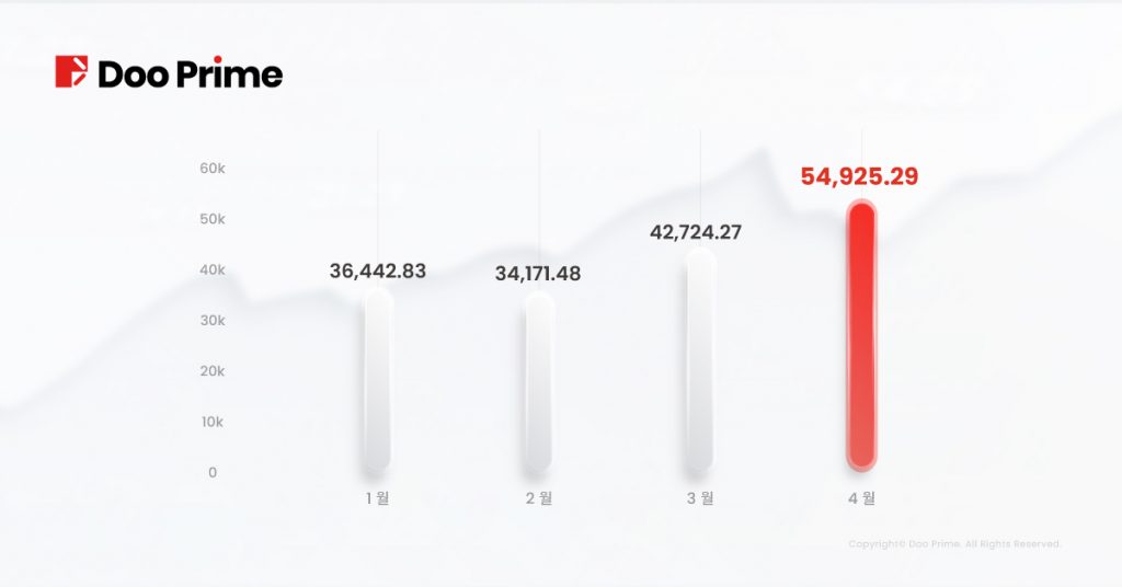 Doo Prime 2022년 4월 거래량 보고서