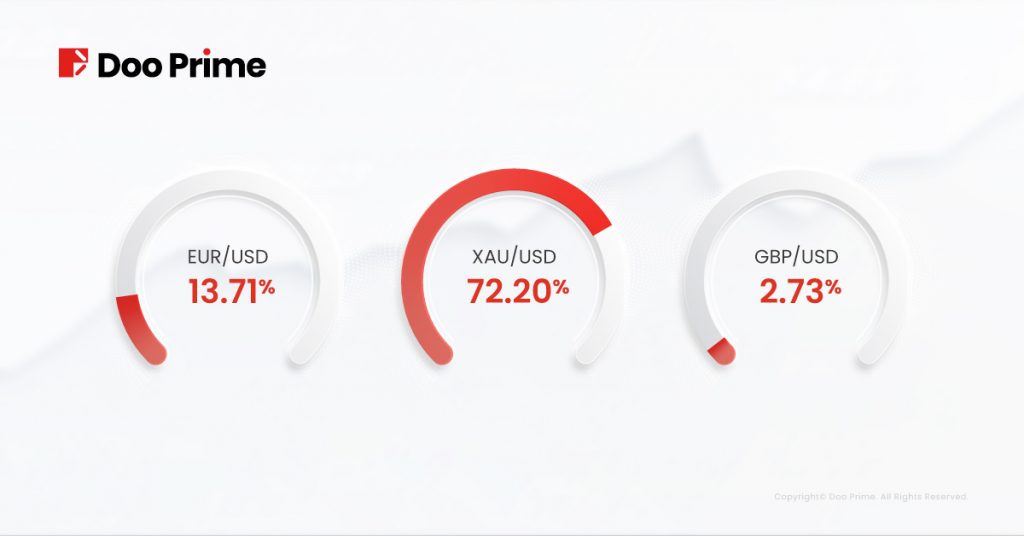 Doo Prime 2022년 4월 거래량 보고서