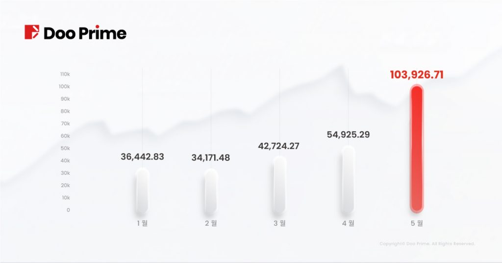 Doo Prime 2022년 5월 거래량 보고 