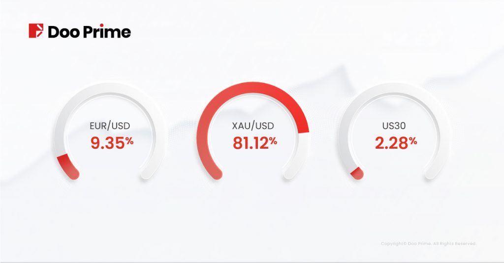 Doo Prime 2022년 5월 거래량 보고 