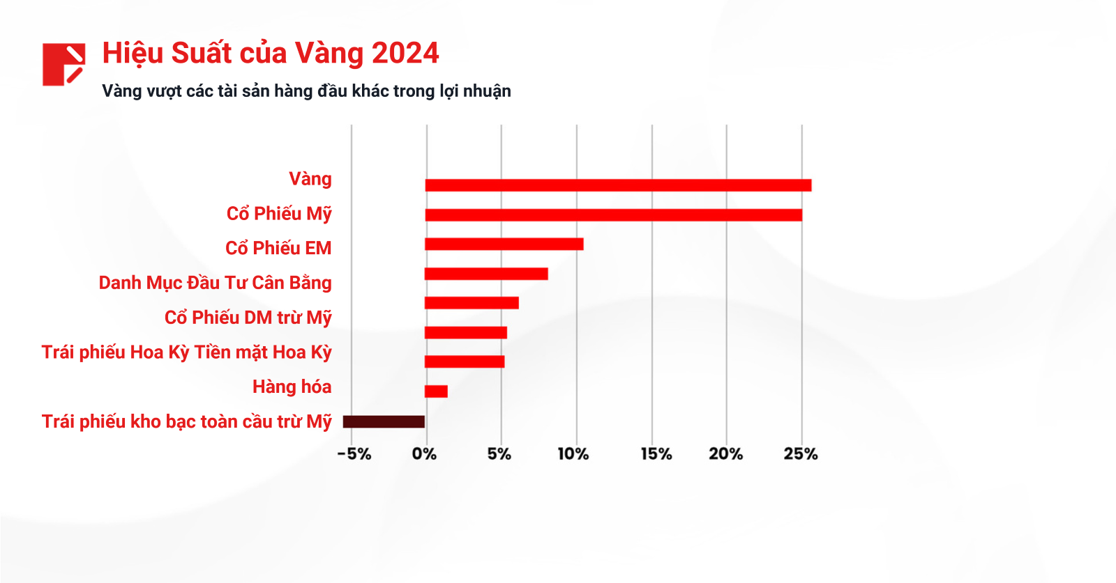 Vàng vượt các tài sản hàng đầu khác trong lợi nhuận