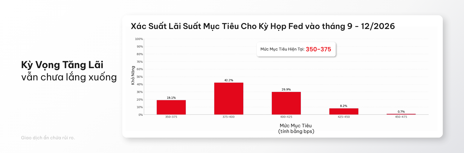 Kỳ Vọng Tăng Lãi Suất vẫn chưa lắng xuống