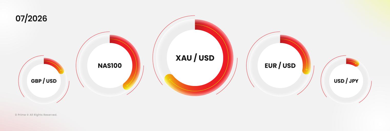 Productos más negociados de D Prime en julio de 2026, liderados por XAUUSD, NAS100, EURUSD, GBPUSD y USDJPY.