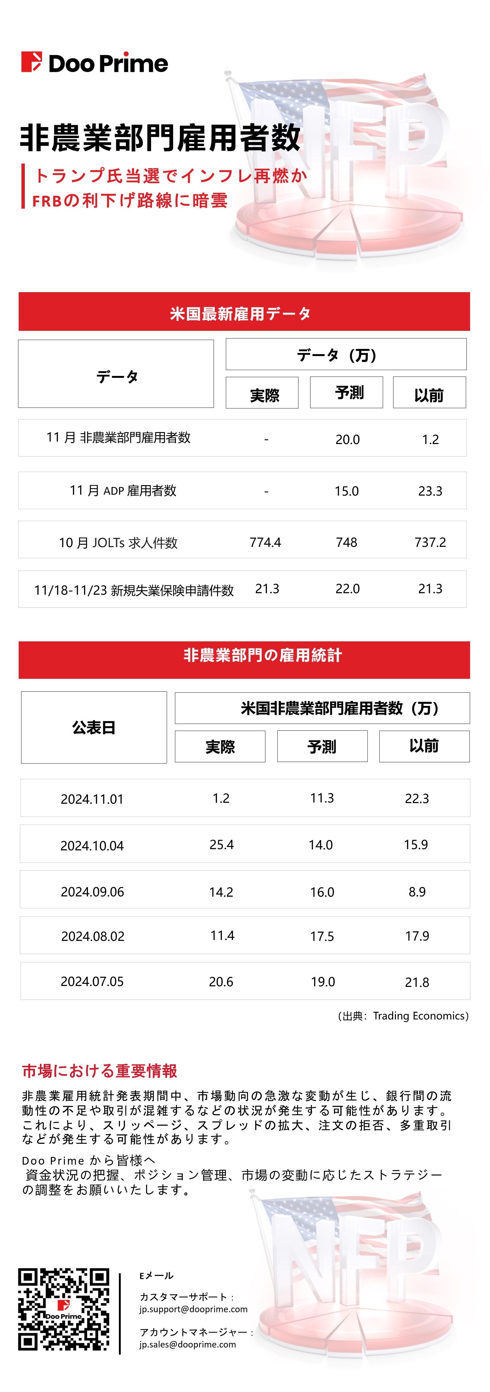 非農業部門雇用者数データ | 11月 非農業部門雇用者数