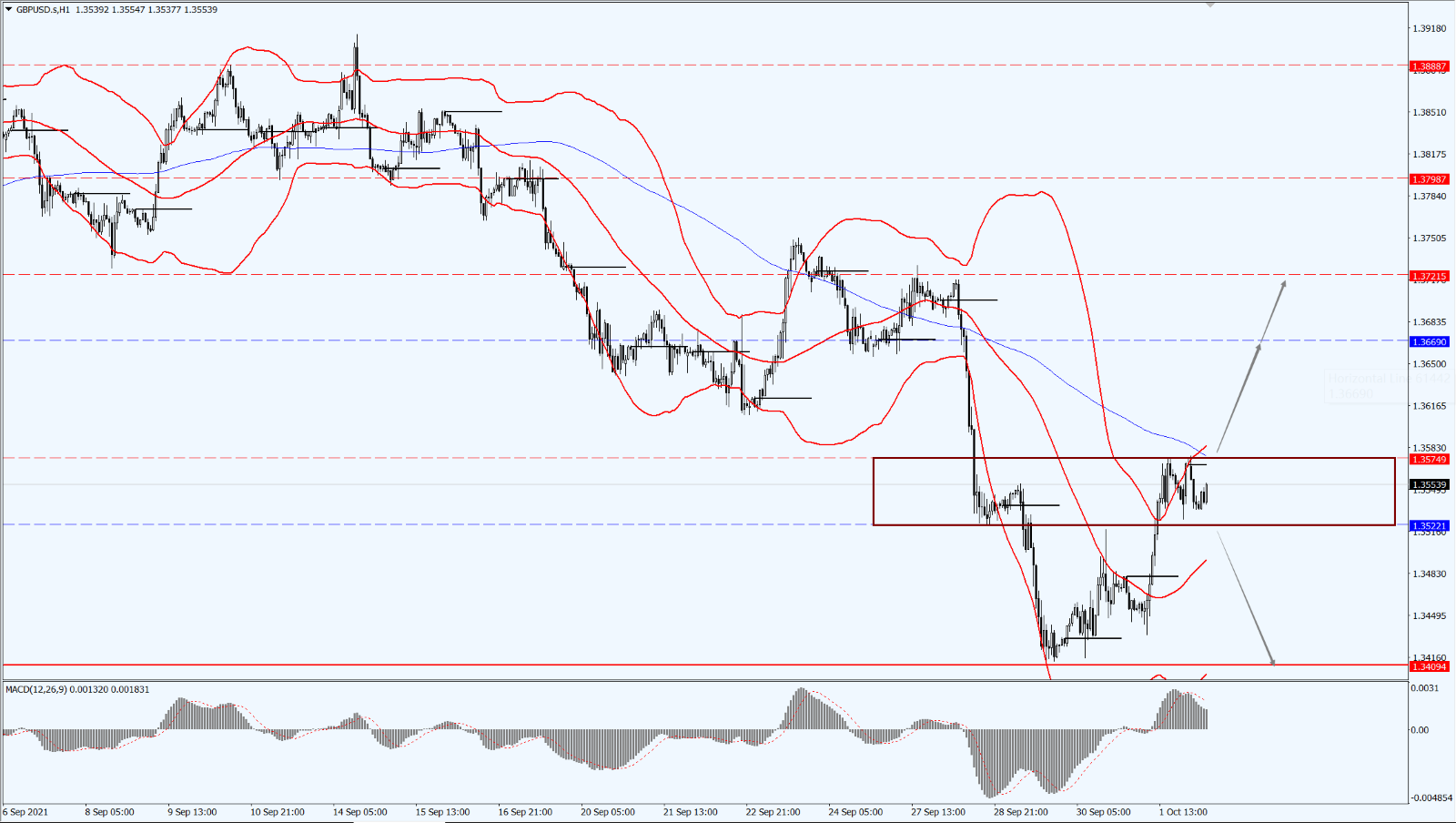 S2 #DooTrader 慈善杯全球交易大赛 — 实战案例