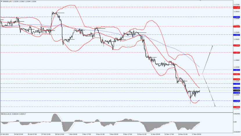 EUR/USD remains in downtrend